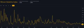 Bitcoin a pokles indexu volatility