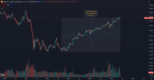 Bitcoin dominuje na trhu už 1 000 dní