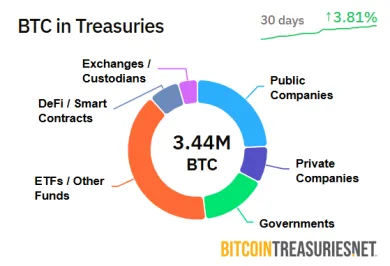 Bitcoin držaný entitami