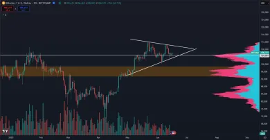 Bitcoin formuje trojuholník