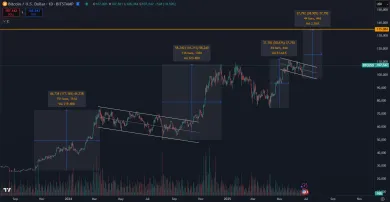 Bitcoin môže teoreticky dosiahnuť 135 000 dolárov