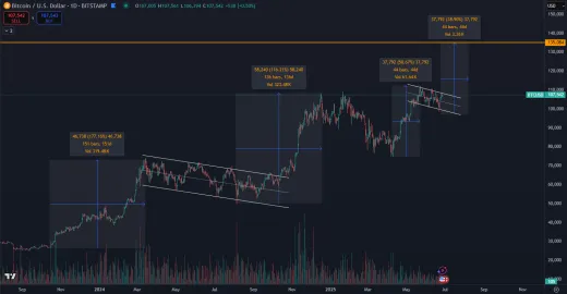 Bitcoin môže teoreticky dosiahnuť 135 000 dolárov