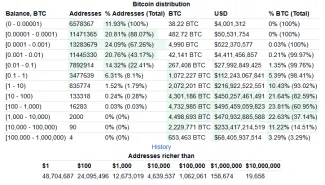 Bitcoin podľa peňaženiek
