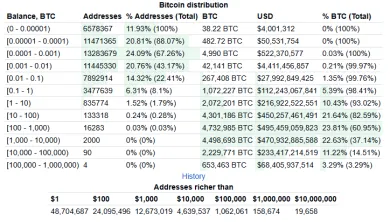 Bitcoin podľa peňaženiek