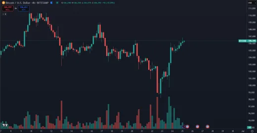 Bitcoin stúpol späť nad 106 000 dolárov