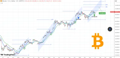 Bitcoin údajne smeruje na 130 000 dolárov