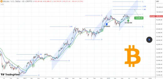 Bitcoin údajne smeruje na 130 000 dolárov