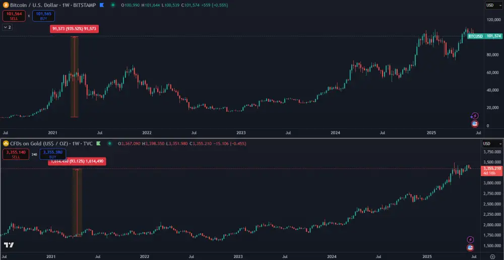 Bitcoin verzus zlato za posledných 5 rokov