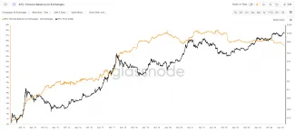 Bitcoinové držby na burzách
