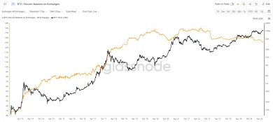 Bitcoinové držby na burzách