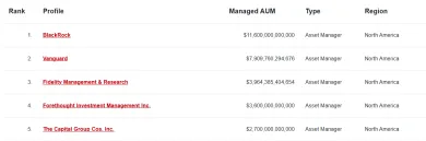 BlackRock je najväčší správca aktív na svete