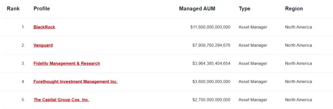 BlackRock je najväčší správca aktív na svete