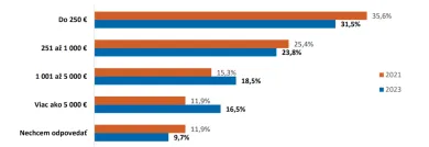 Celková hodnota vlastnených kryptoaktív Slovákov