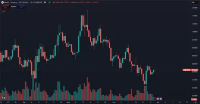 Cena kryptomeny ONDO