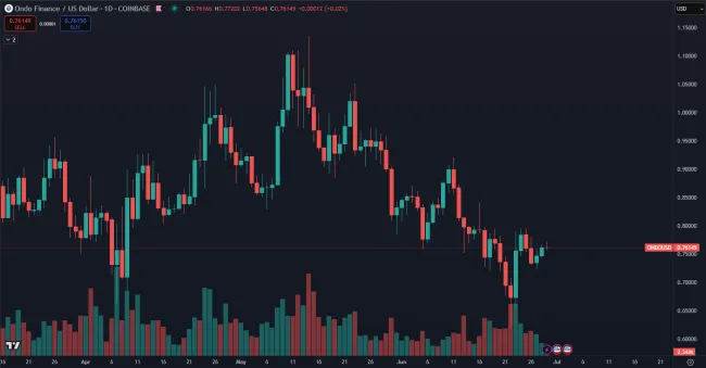 Cena kryptomeny ONDO