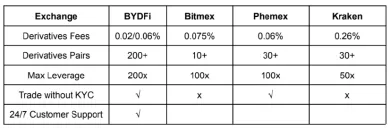 Derivátové poplatky BYDFi