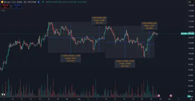 Dlhšie poklesy sú hneď vymazané rýchlymi nárastmi