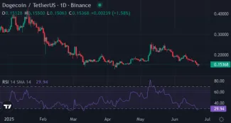 Dogecoin trhová cena