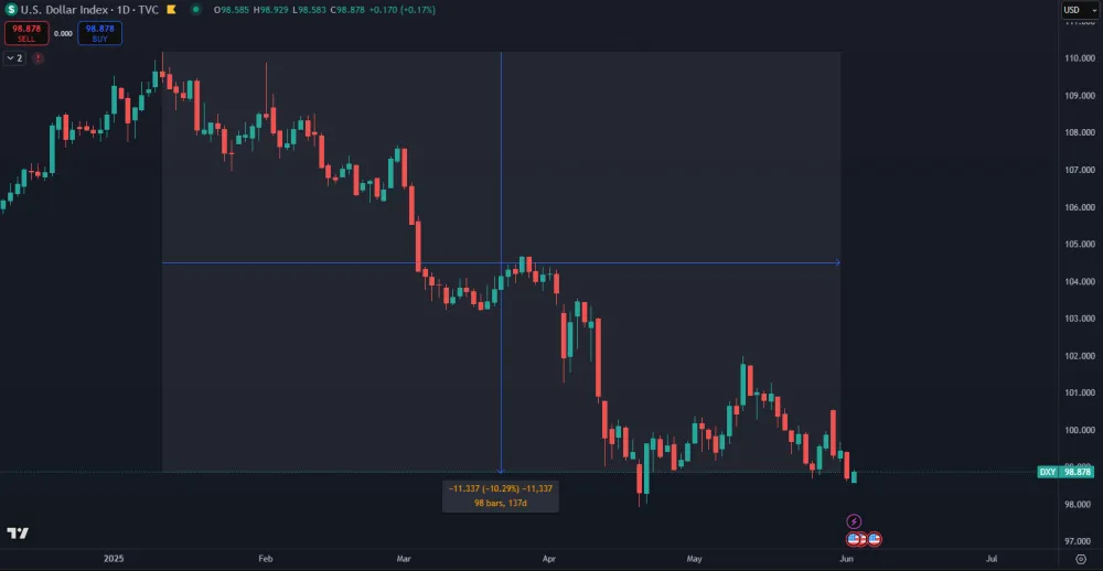 Dolár v roku 2025 padol o 10 %