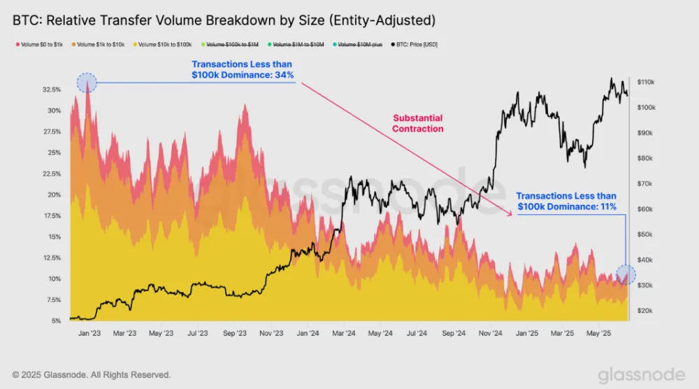 Dominancia malých transakcií výrazne padla