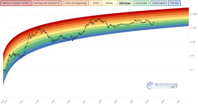Ethereum a dúhový graf