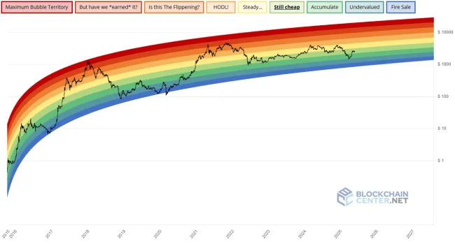 Ethereum a dúhový graf