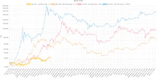 Halvingové cykly Bitcoinu