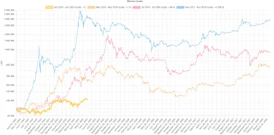 Halvingové cykly Bitcoinu