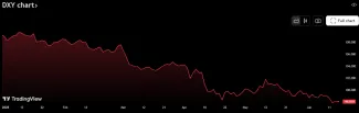 Index amerického dolára DXY poklesol od začiatku roka o 9,63 percent