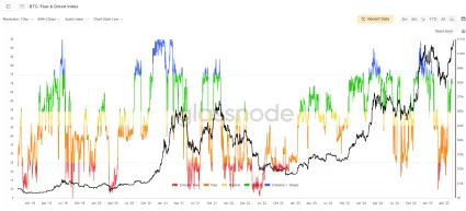 Index strachu a chamtivosti Bitcoinu