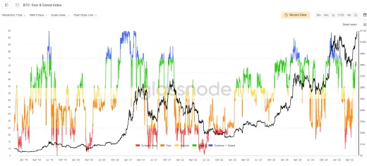 Index strachu a chamtivosti Bitcoinu