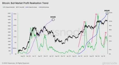 Kĺzavý priemer realizovaného zisku počas rastu ceny