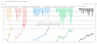Korekcie Bitcoinu počas rastúcich fáz