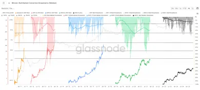 Korekcie Bitcoinu počas rastúcich fáz
