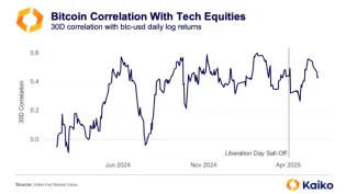 Korelácia medzi Bitcoinom a technologickými akciami