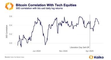 Korelácia medzi Bitcoinom a technologickými akciami
