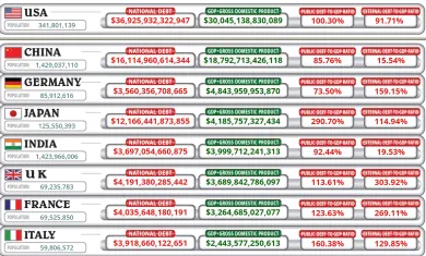 Krajiny s najvyšším národným dlhom
