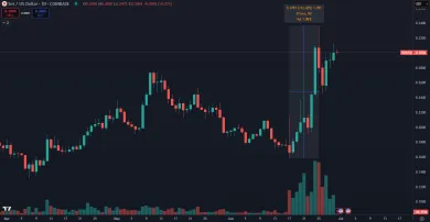 Kryptomena SEI stúpla o 112 %.