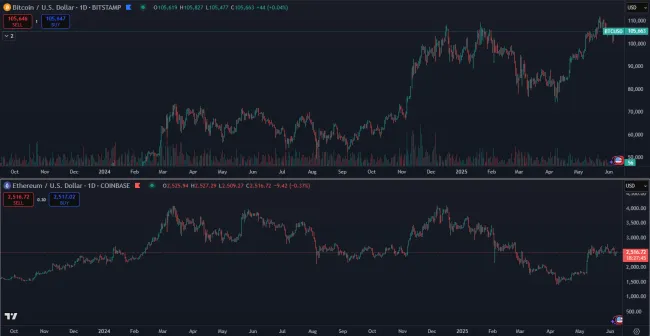 Kryptomeny BTC a ETH