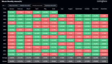 Leto je pre Bitcoin najmenej ziskové