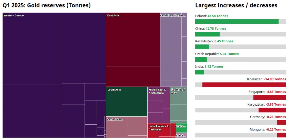 Najväčší nákupcovia zlata v roku 2025