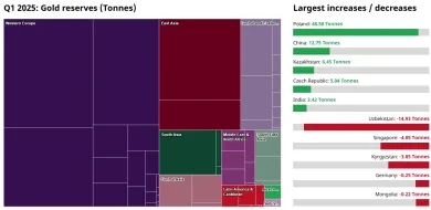 Najväčší nákupcovia zlata v roku 2025