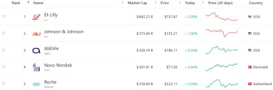 Najväčšie farmaceutické firmy na svete