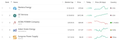 Najväčšie firmy v sektore obnoviteľnej energie