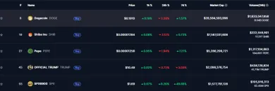 Najväčšie meme kryptomeny