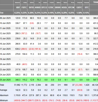 Neustály príliv kapitálu do Bitcoin ETF fondov