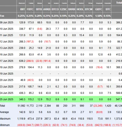 Neustály príliv kapitálu do Bitcoin ETF fondov
