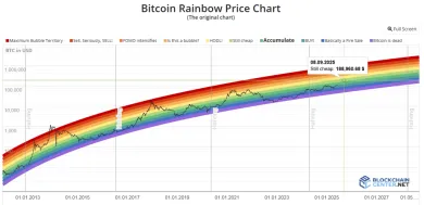 Odhad vrcholu cyklu Bitcoinu