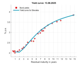 Odhad výnosovej krivky slovenských štátnych dlhopisov