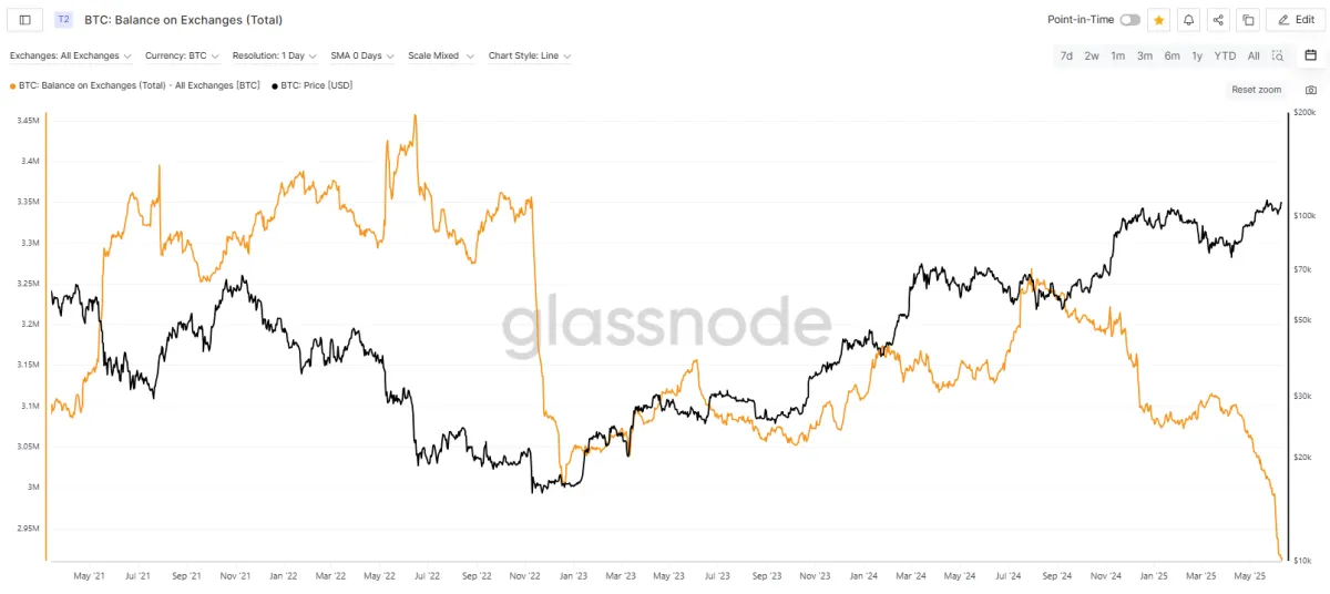 Počet Bitcoinov na burzách prudko padá